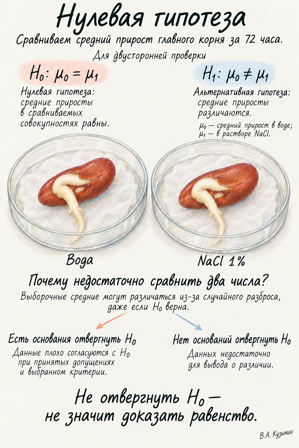 Нулевая гипотеза