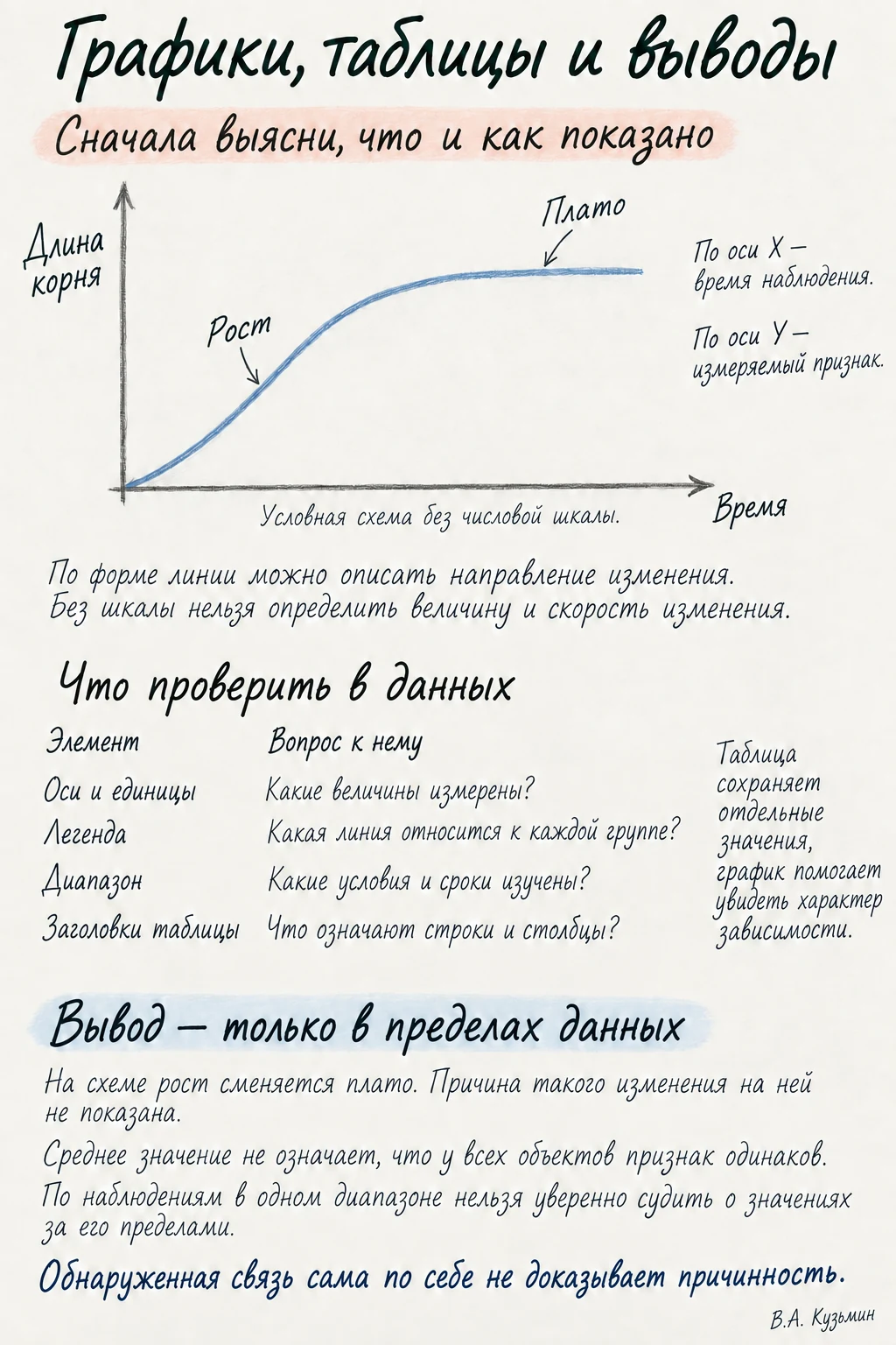 Графики таблицы и выводы